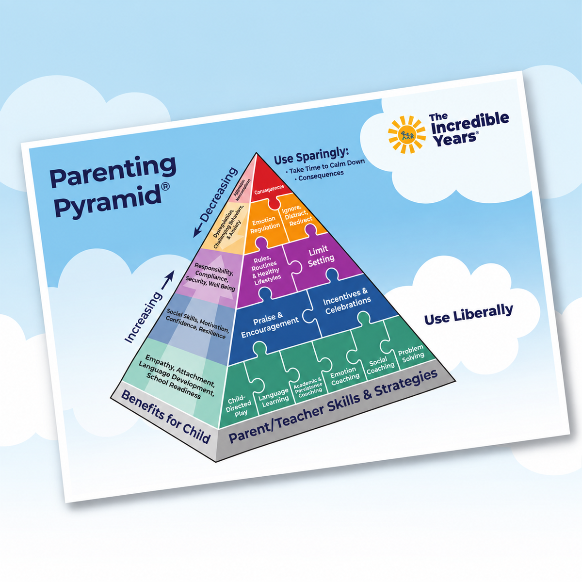 Revised Basic Parent Pyramid 2.0 - Poster