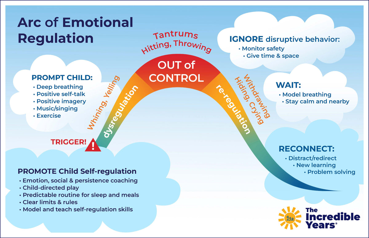 Poster Arc Of Emotional Regulation The Incredible Years poster-arc-of-emotional-regulation-the-incredible-years