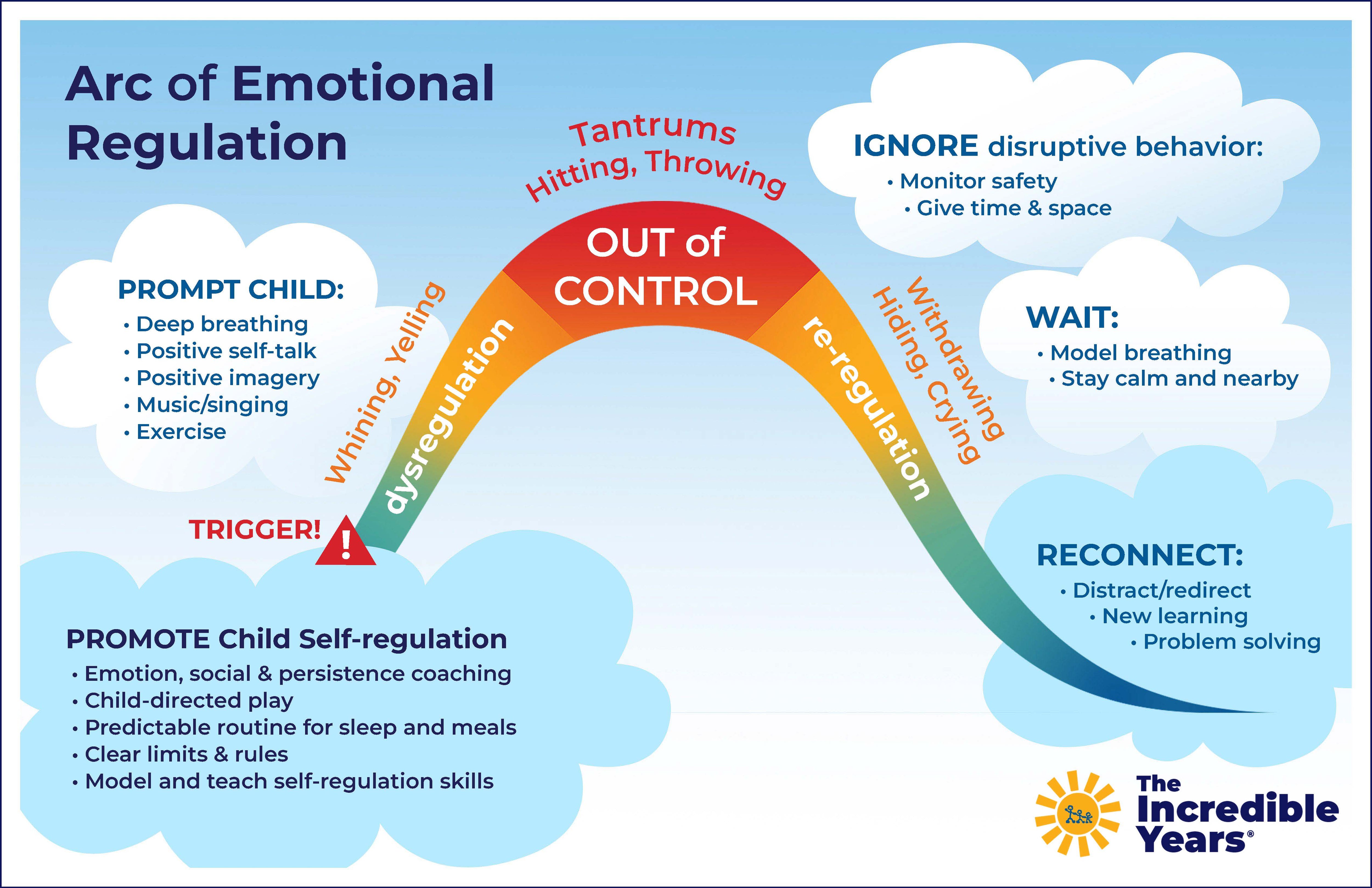 Arc of Emotional Regulation