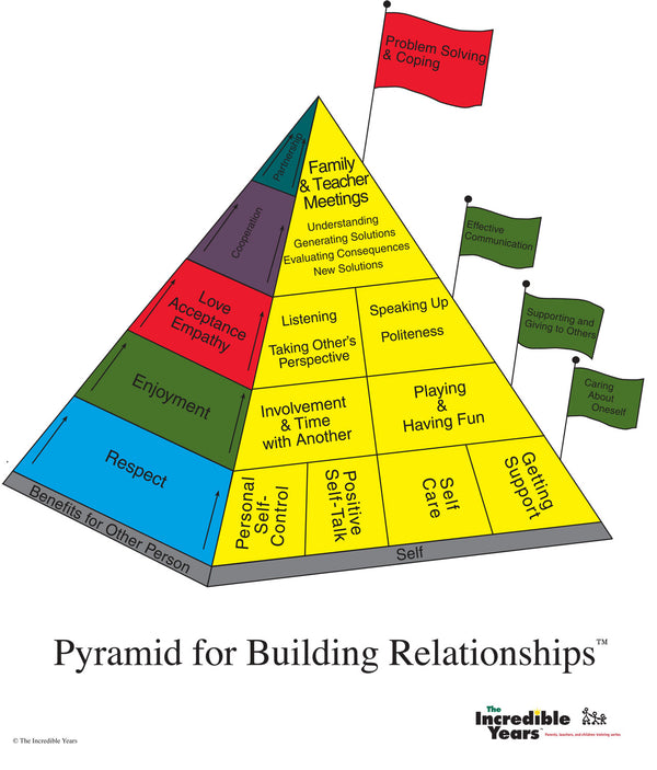 Poster – Advanced Pyramid (“Relationship Building”) - The Incredible Years