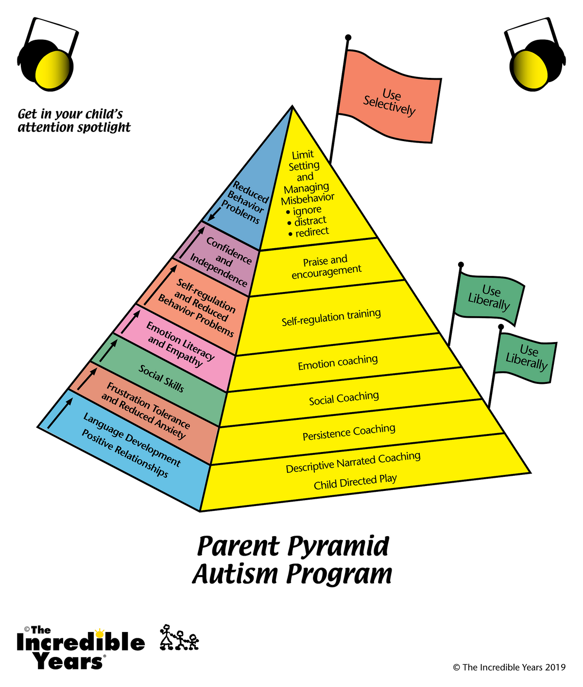 Teouchan Pyramid Autism Program Pyramid - Poster - The Incredible Years