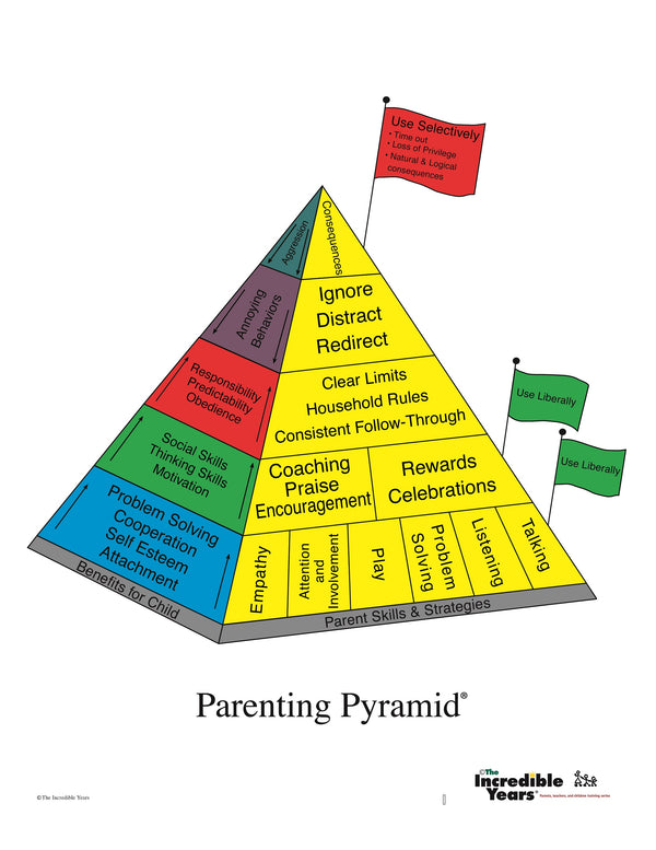 Parenting Pyramind Basic Parent Pyramid - Poster - The Incredible Years
