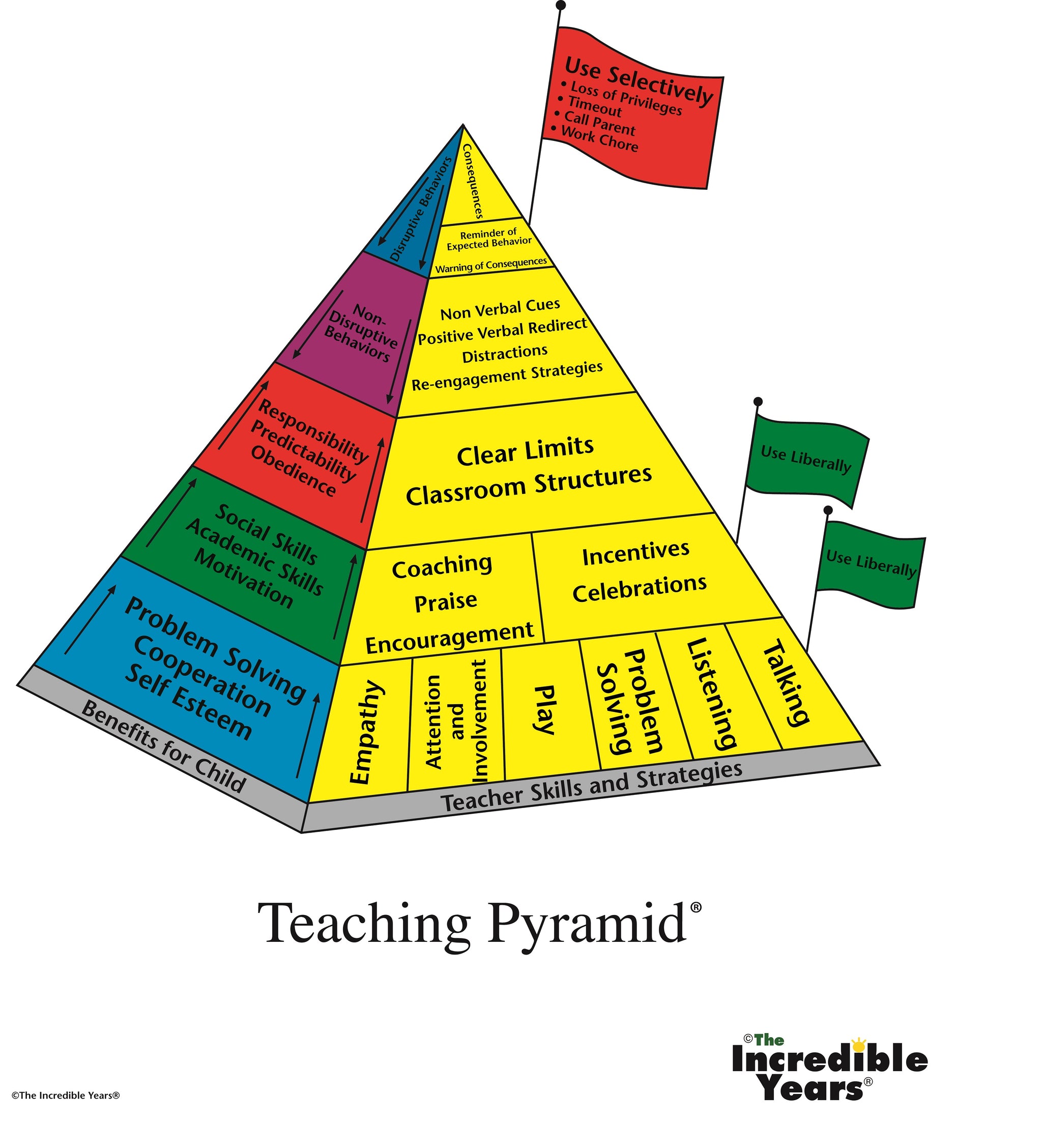 Poster – Teaching Pyramid® (used in TCM Program) - The Incredible Years