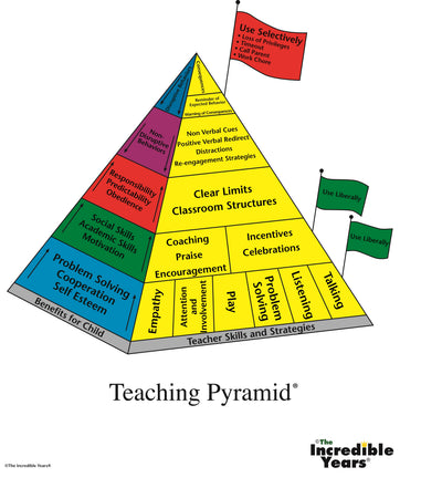 Teaching Pyramid® (used in TCM Program) - Poster - The Incredible Years