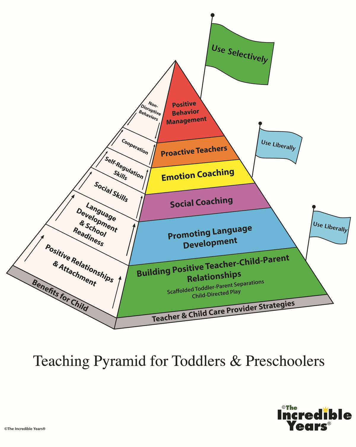 
              Poster – Teaching Pyramid® for Toddlers &amp; Preschoolers (used in Incredible Beginnings Program)